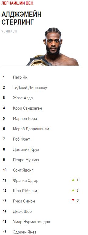 Топ легчайшего веса. Лёгкий вес в UFC рейтинг. Легчайший вес UFC рейтинг. Рейтинг юфс 2022. Рейтинг UFC 2022.
